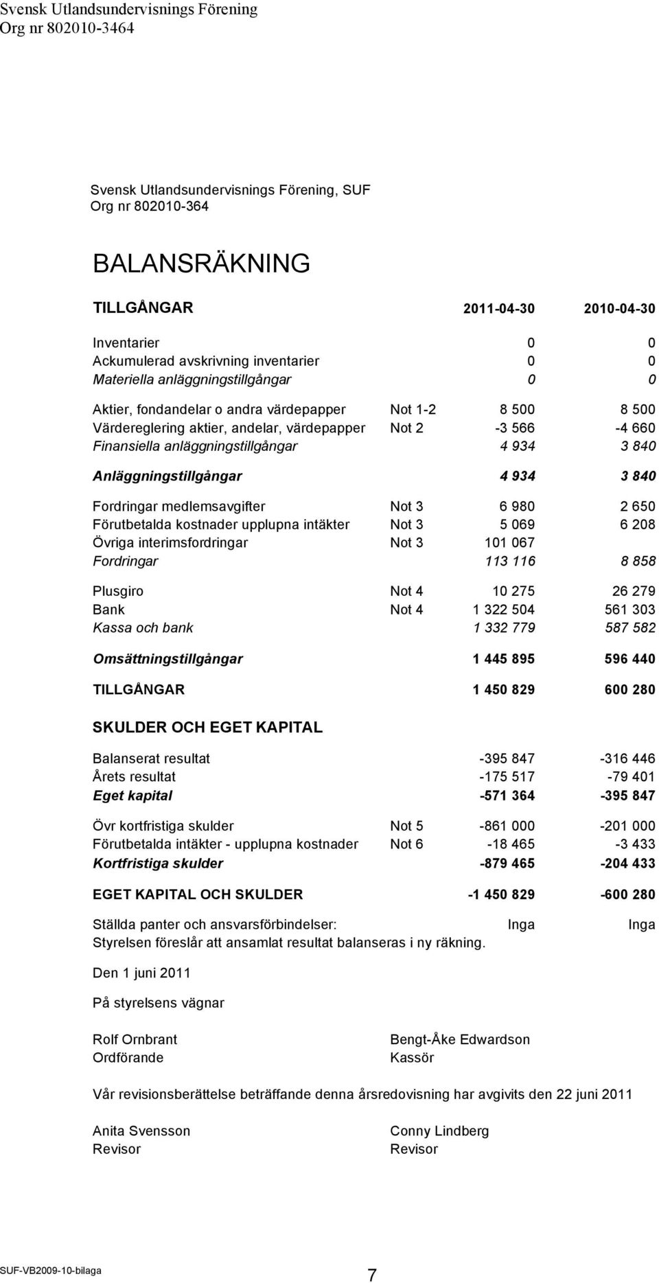 840 Fordringar medlemsavgifter Not 3 6 980 2 650 Förutbetalda kostnader upplupna intäkter Not 3 5 069 6 208 Övriga interimsfordringar Not 3 101 067 Fordringar 113 116 8 858 Plusgiro Not 4 10 275 26