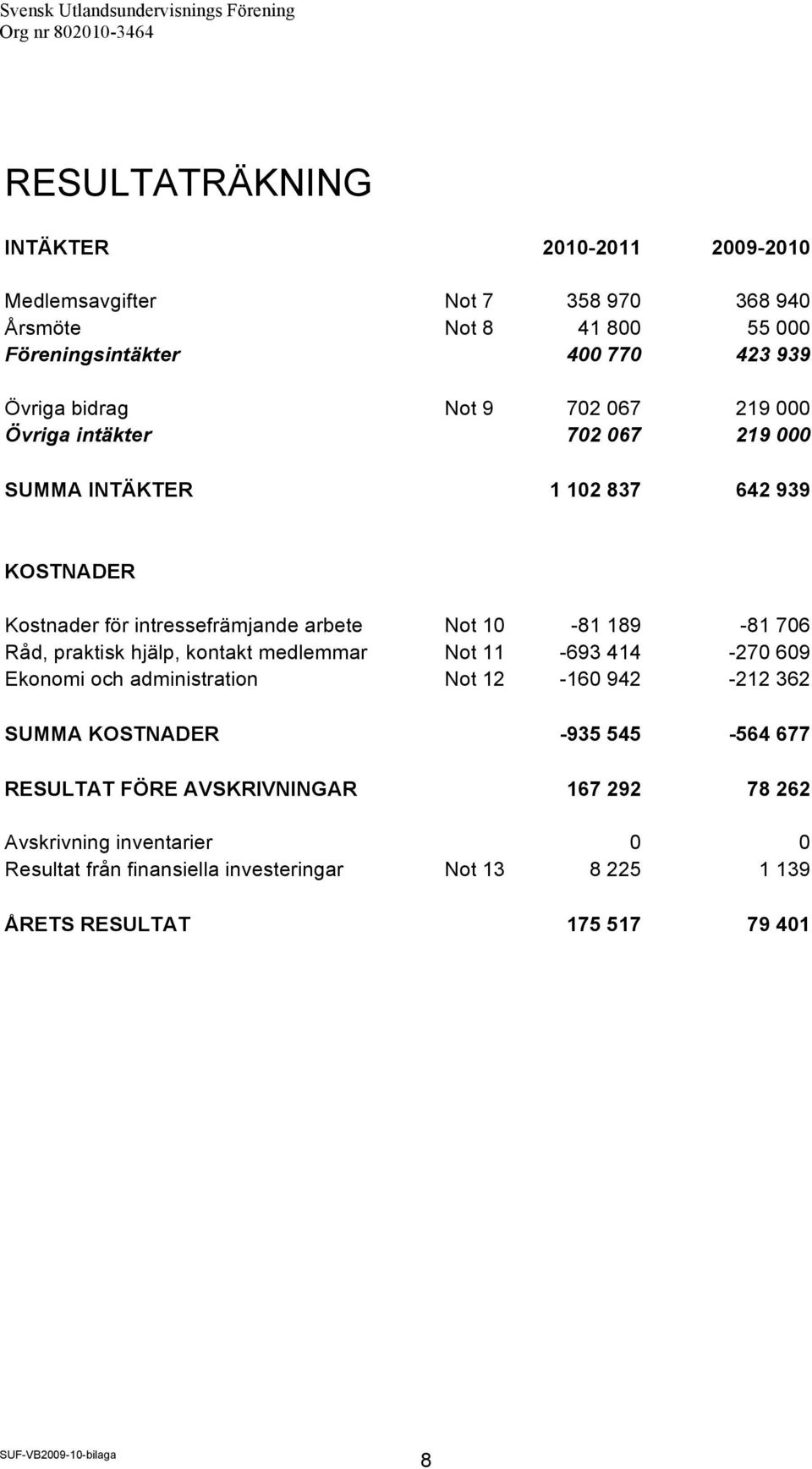 Råd, praktisk hjälp, kontakt medlemmar Not 11-693 414-270 609 Ekonomi och administration Not 12-160 942-212 362 SUMMA KOSTNADER -935 545-564 677 RESULTAT FÖRE