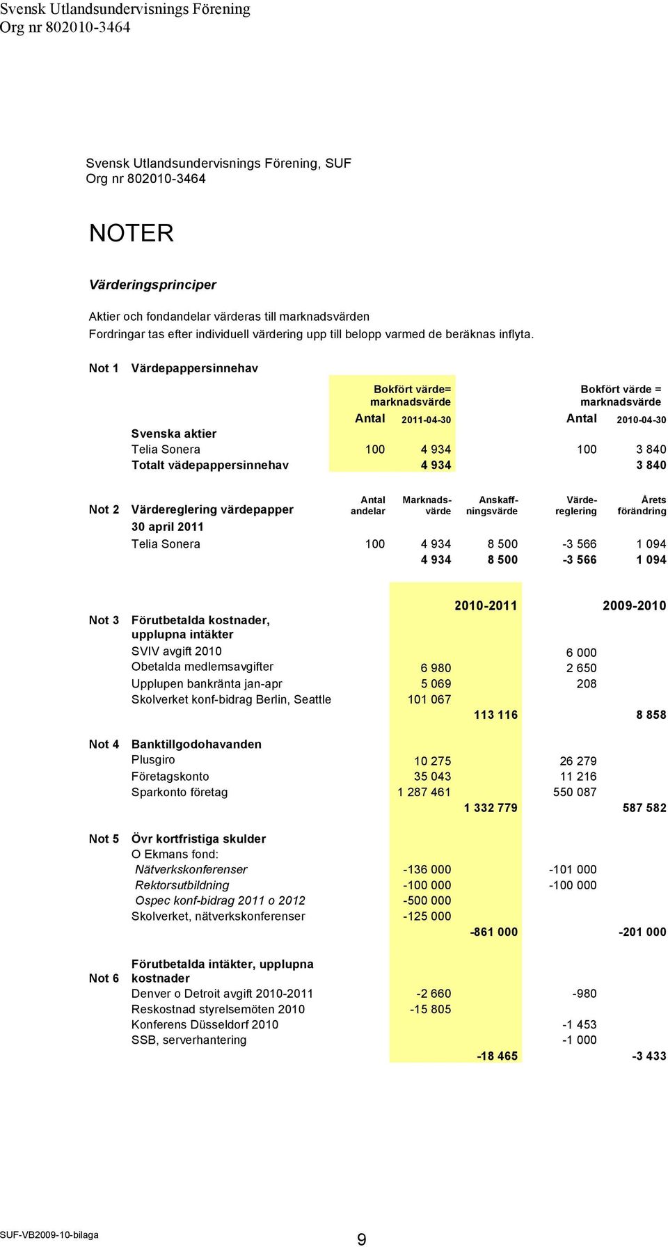 Not 1 Värdepappersinnehav Bokfört värde= marknadsvärde Bokfört värde = marknadsvärde Antal 2011-04-30 Antal 2010-04-30 Svenska aktier Telia Sonera 100 4 934 100 3 840 Totalt vädepappersinnehav 4 934