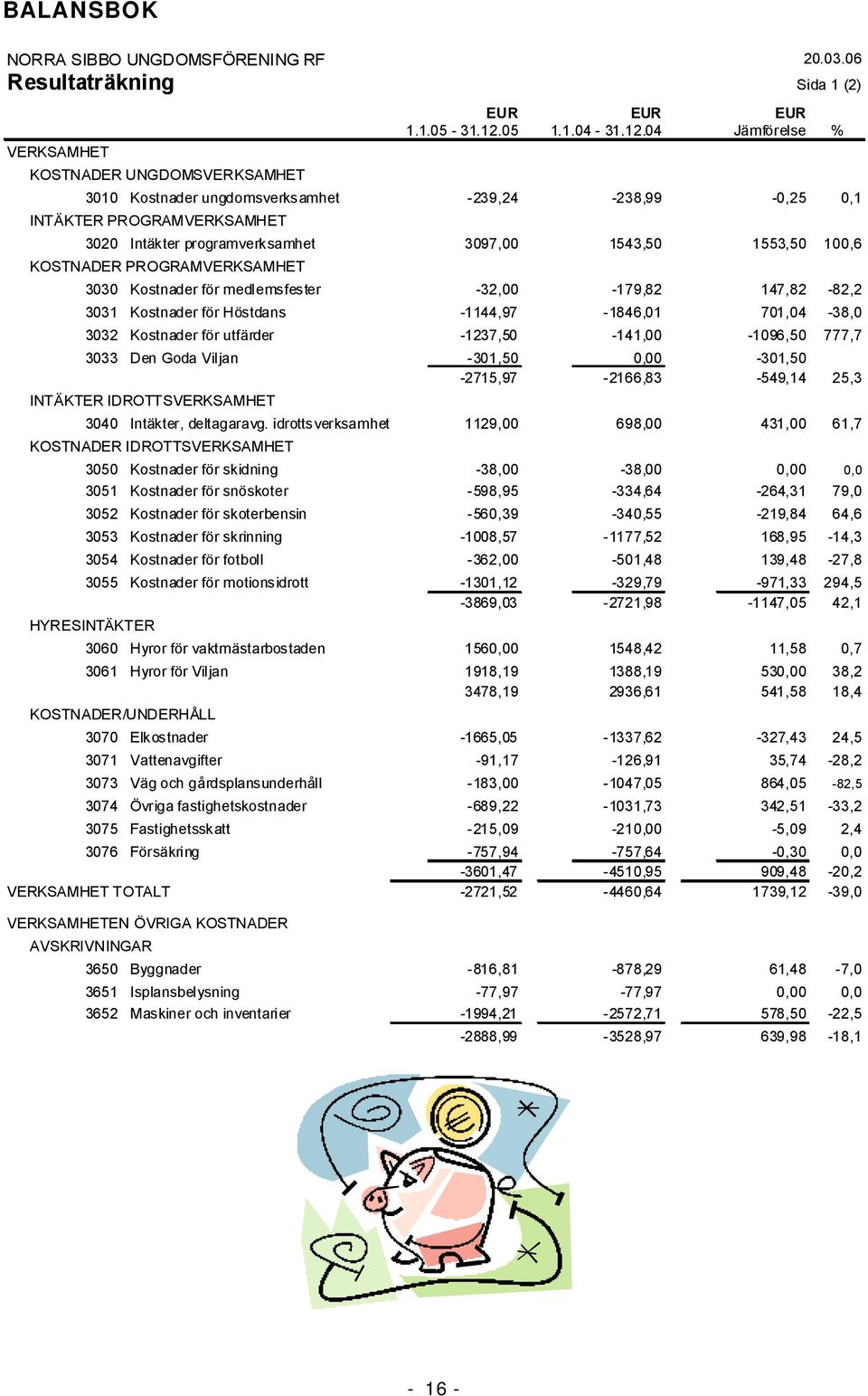 04 Jämförelse % 3010 Kostnader ungdomsverksamhet 239,24 238,99 0,25 0,1 INTÄKTER PROGRAMVERKSAMHET 3020 Intäkter programverksamhet 3097,00 1543,50 1553,50 100,6 KOSTNADER PROGRAMVERKSAMHET 3030