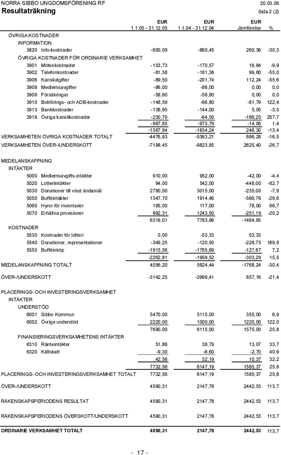 04 Jämförelse % INFORMATION 3820 Info kostnader 600,09 860,45 260, 36 30,3 ÖVRIGA KOSTNADER FÖR ORDINARIE VERKSAMHET 3901 Möteskostnader 153,73 170,57 16, 84 9,9 3902 Telefonkostnader 81,58 181,38