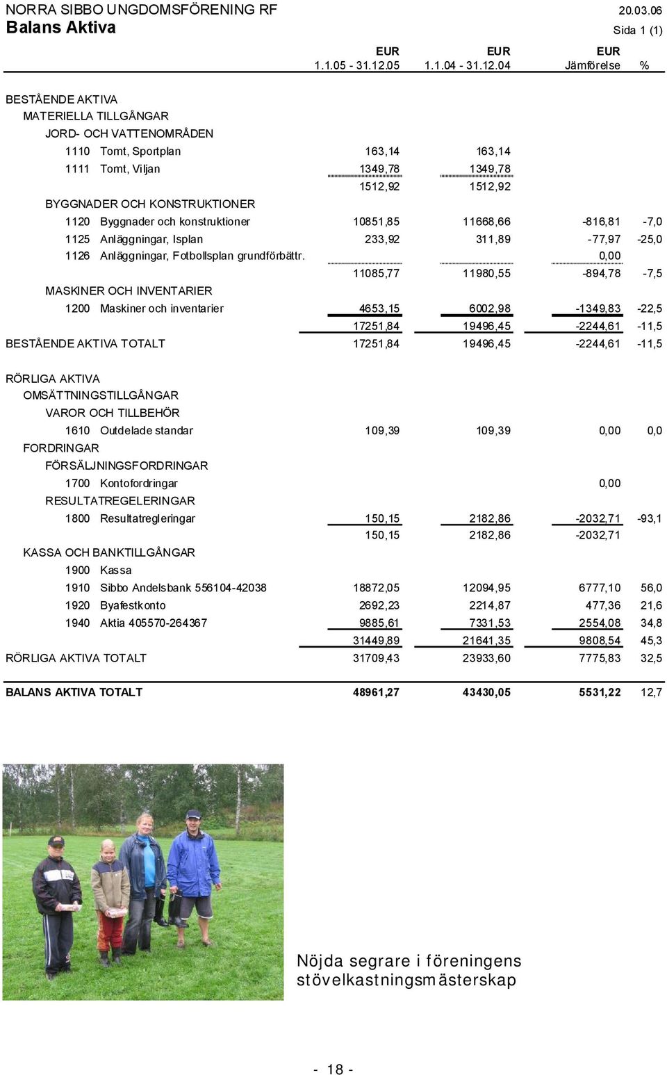 04 Jämförelse % BESTÅENDE AKTIVA MATERIELLA TILLGÅNGAR JORD OCH VATTENOMRÅDEN 1110 Tomt, Sportplan 163,14 163,14 1111 Tomt, Viljan 1349,78 1349,78 BYGGNADER OCH KONSTRUKTIONER 1512,92 1512,92 1120