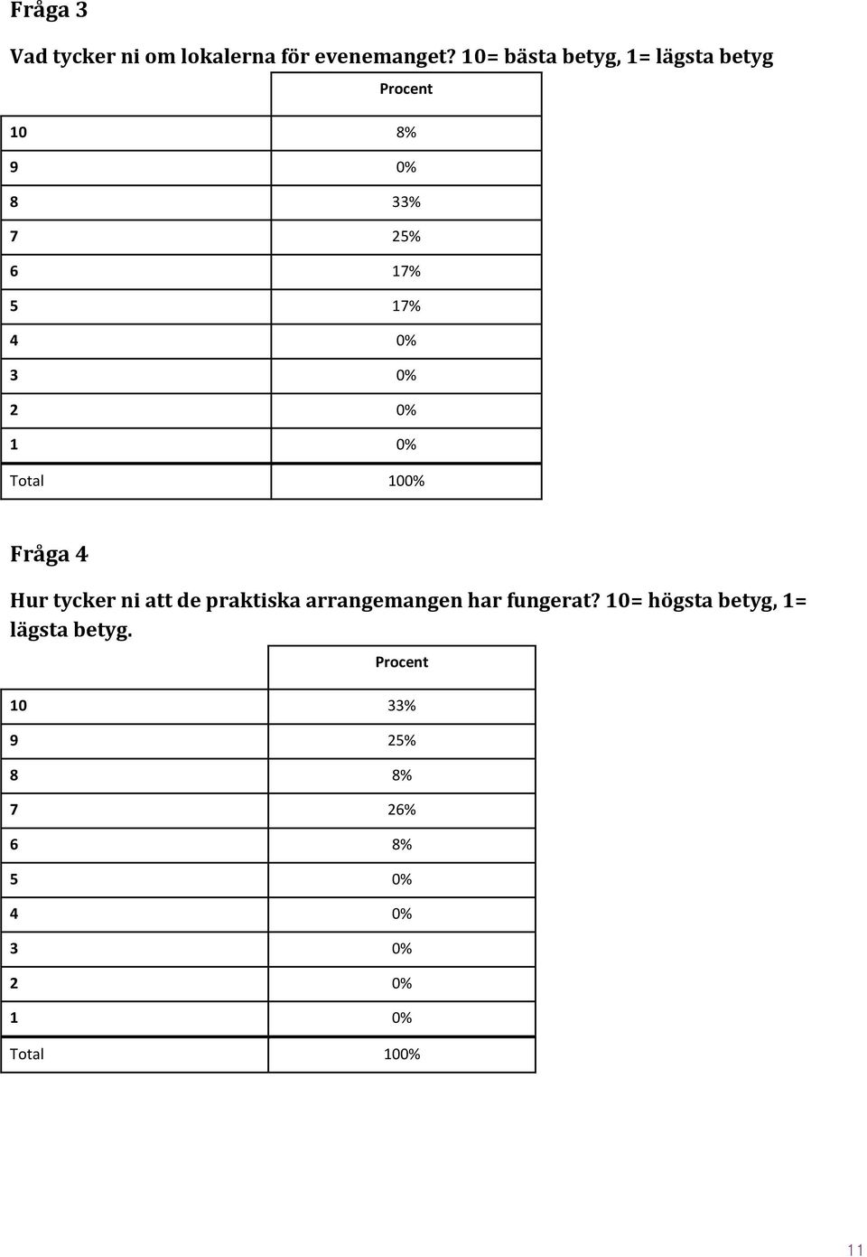 0% 2 0% 1 0% Fråga 4 Hur tycker ni att de praktiska arrangemangen har