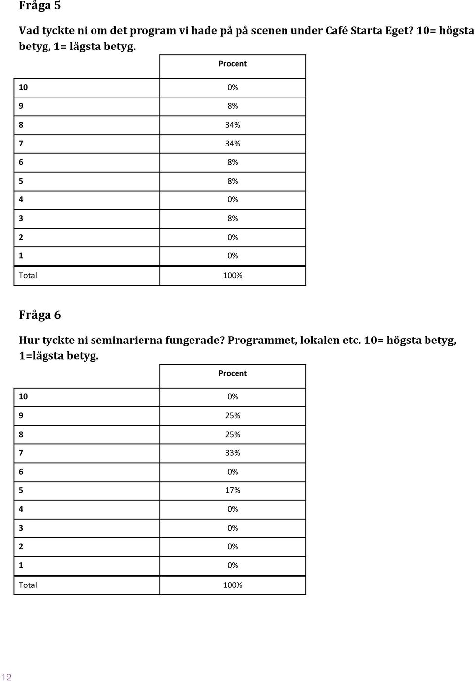 10 0% 9 8% 8 34% 7 34% 6 8% 5 8% 4 0% 3 8% 2 0% 1 0% Fråga 6 Hur tyckte ni