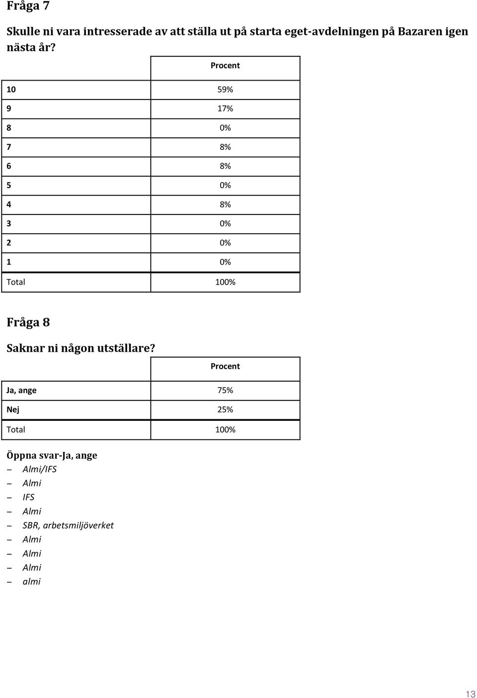 10 59% 9 17% 8 0% 7 8% 6 8% 5 0% 4 8% 3 0% 2 0% 1 0% Fråga 8 Saknar ni