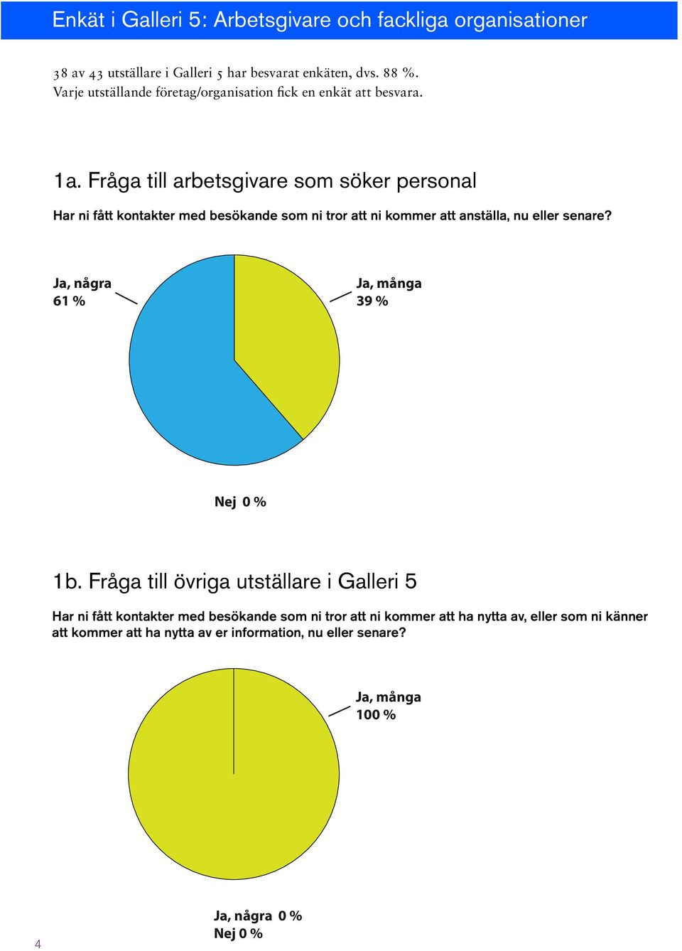 Fråga till arbetsgivare som söker personal Har ni fått kontakter med besökande som ni tror att ni kommer att anställa, nu eller senare?