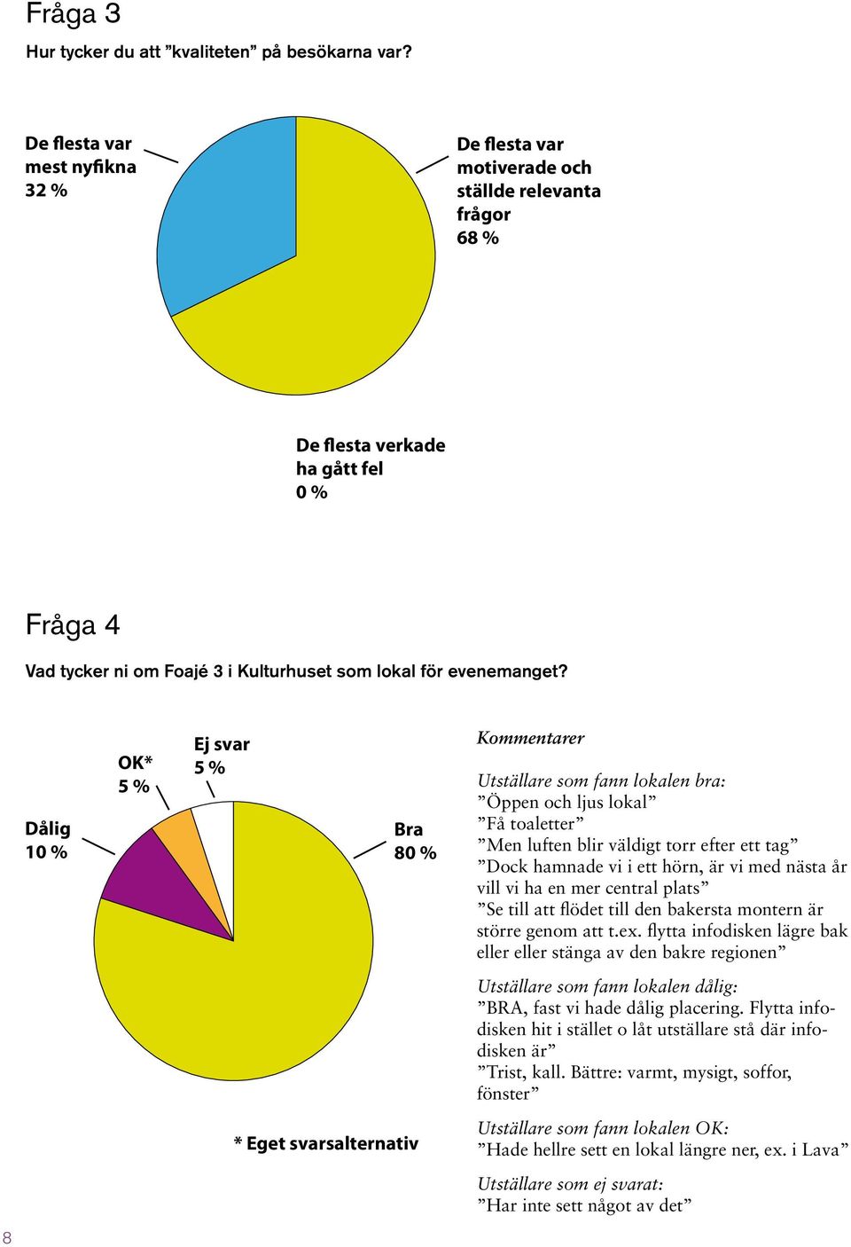 Dålig 10 % OK* Ej svar Bra 80 % Kommentarer Utställare som fann lokalen bra: Öppen och ljus lokal Få toaletter Men luften blir väldigt torr efter ett tag Dock hamnade vi i ett hörn, är vi med nästa