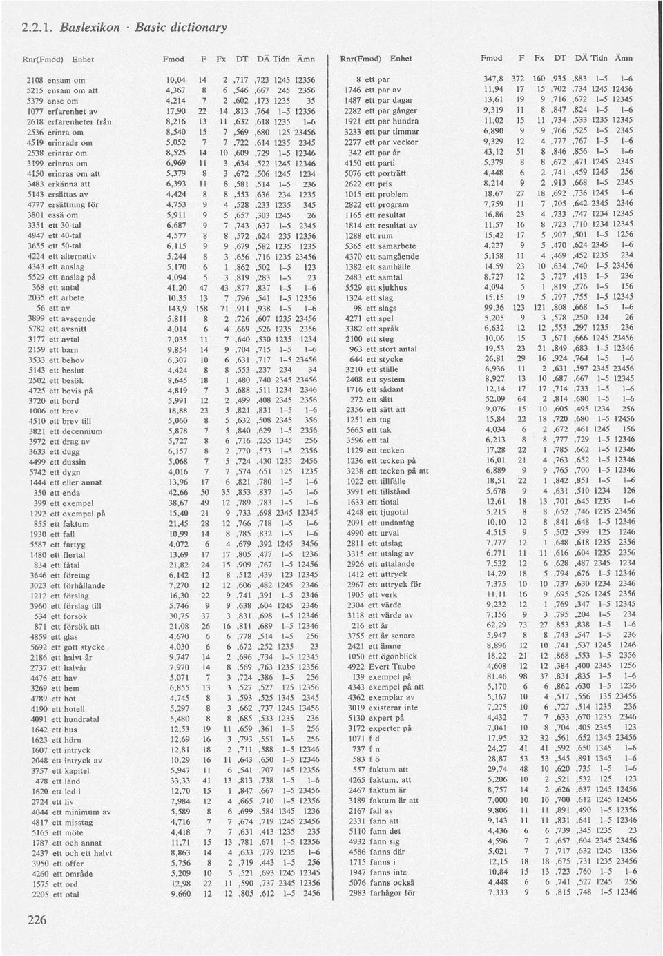 716,672 1-5 12345 1077 erfarenhet av 17,90 22 14,813,764 1-5 12356 2282 ett par gånger 9,319 11 8,847,824 1-5 1-6 2618 erfarenheter från 8,216 13 11,632,618 1235 1-6 1921 ett par hundra 11,02 15