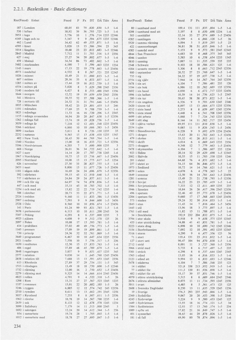 5529 i samma riktning 4,094 5 5,819,295 1-5 23 4595 i länet 5,020 13 13,386,394 25 345 422 i sammanhanget 36,81 58 51,635,846 1-5 1-6 1014 i längden 18,68 23 23,812,683 1-5 12346 4383 i samråd med