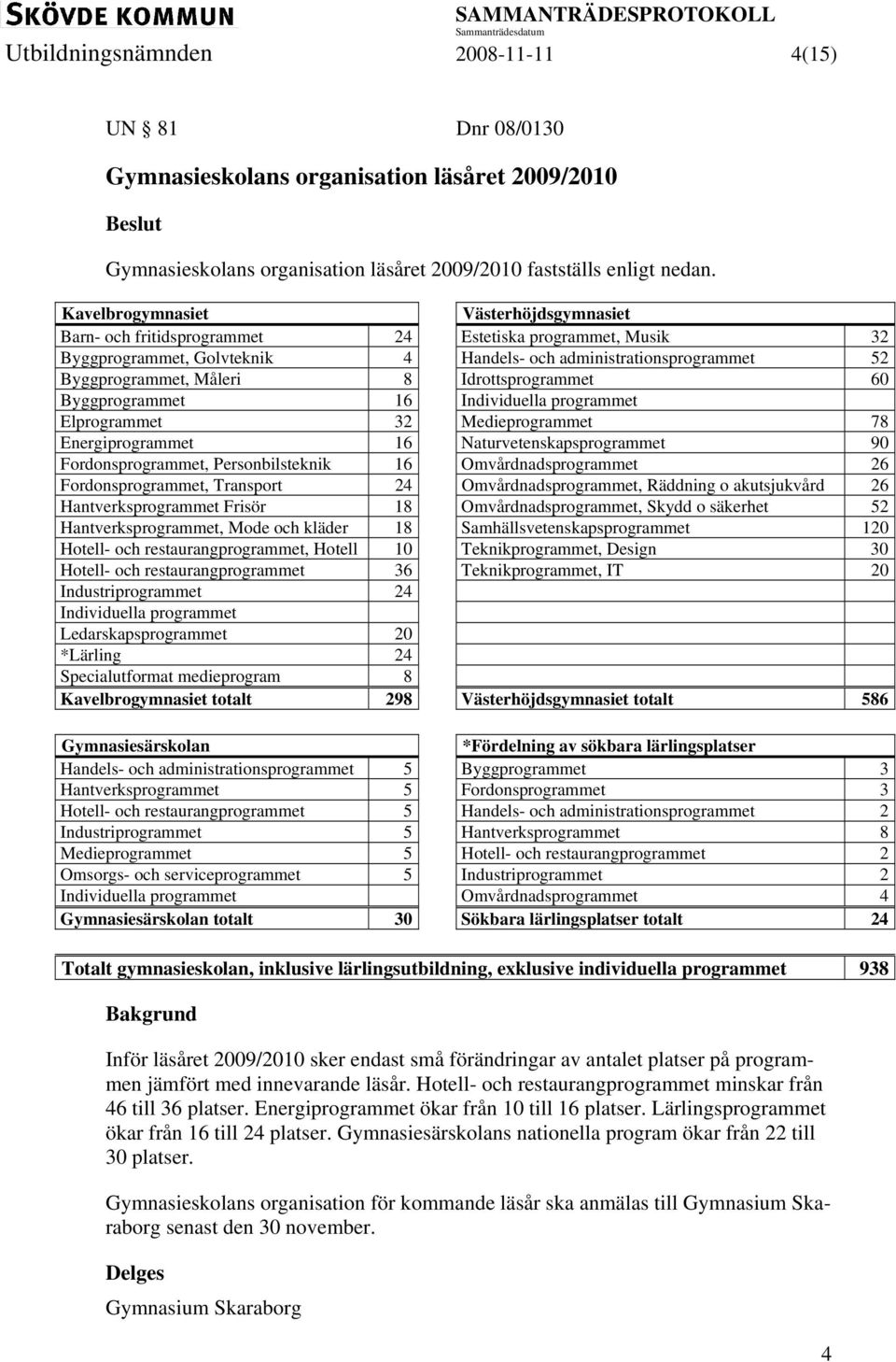 Idrottsprogrammet 60 Byggprogrammet 16 Individuella programmet Elprogrammet 32 Medieprogrammet 78 Energiprogrammet 16 Naturvetenskapsprogrammet 90 Fordonsprogrammet, Personbilsteknik 16