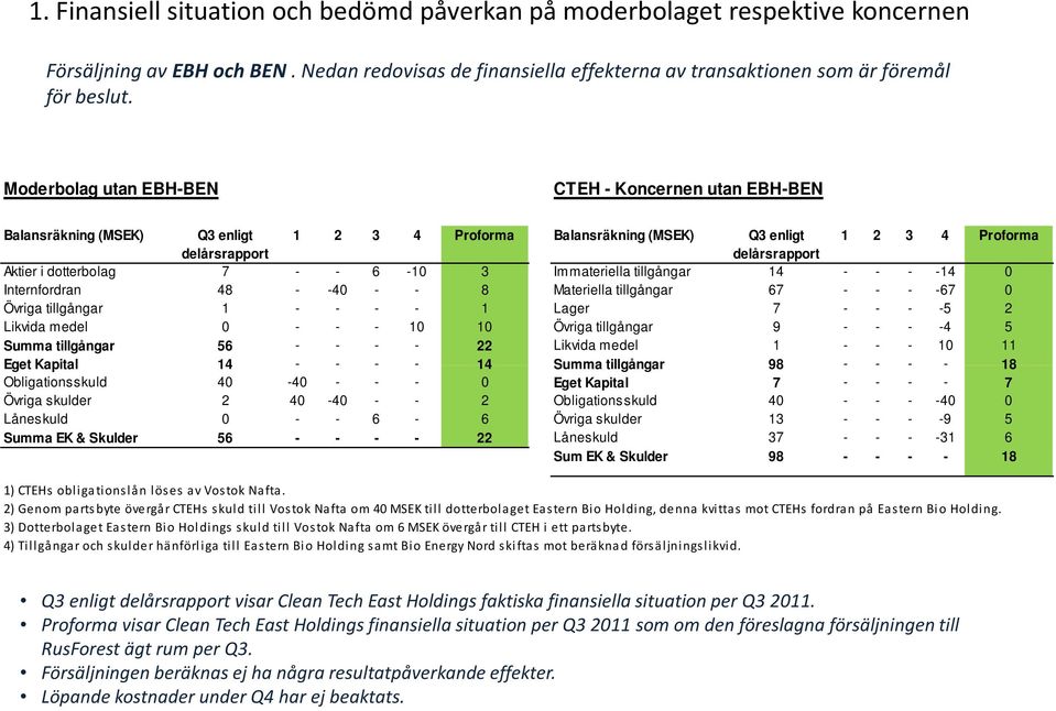 tillgångar 1 - - - - 1 Lager 7 - - - -5 2 Likvida medel 0 - - - 10 10 Övriga tillgångar 9 - - - -4 5 Summa tillgångar 56 - - - - 22 Likvida medel 1 - - - 10 11 Eget Kapital 14 - - - - 14 Summa