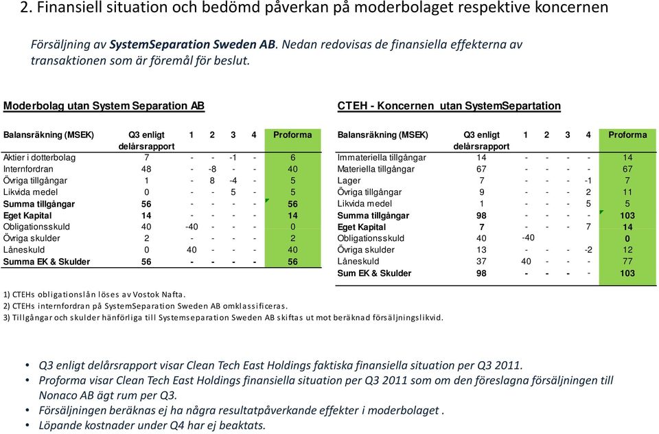 Moderbolag utan System Separation AB CTEH - Koncernen utan SystemSepartation Aktier i dotterbolag 7 - - -1-6 Immateriella tillgångar 14 - - - - 14 Internfordran 48 - -8 - - 40 Materiella tillgångar