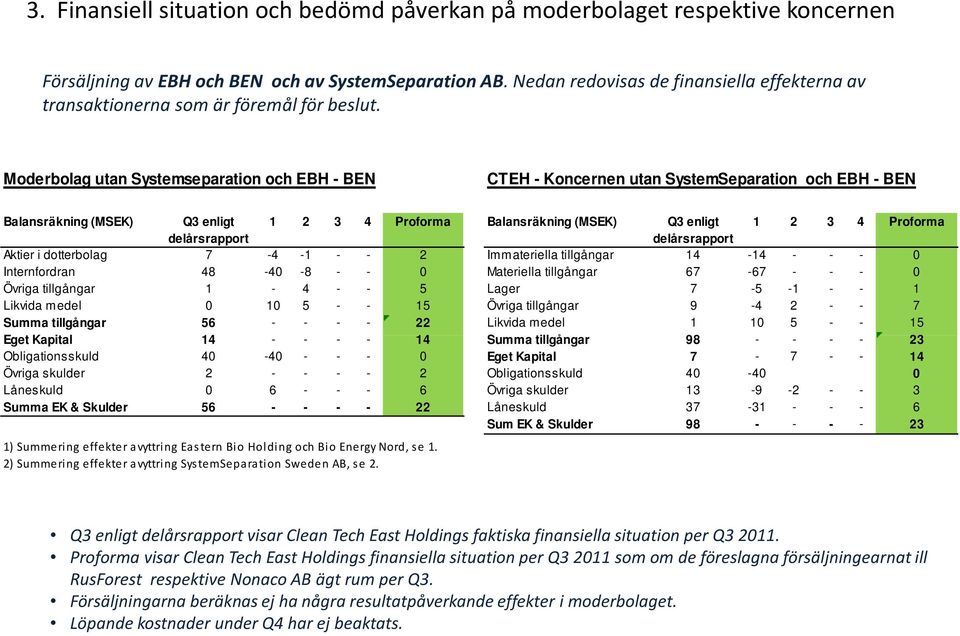 Moderbolag utan Systemseparation och EBH - BEN CTEH - Koncernen utan SystemSeparation och EBH - BEN Aktier i dotterbolag 7-4 -1 - - 2 Immateriella tillgångar 14-14 - - - 0 Internfordran 48-40 -8 - -