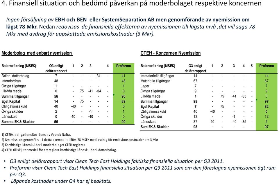 Moderbolag med enbart nyemission CTEH - Koncernen Nyemission Balansräkning (MSEK) Q3 enligt 1 2 3 4 Proforma Balansräkning (MSEK) Q3 enligt 1 2 3 4 5 Proforma Aktier i dotterbolag 7 - - - 34-41