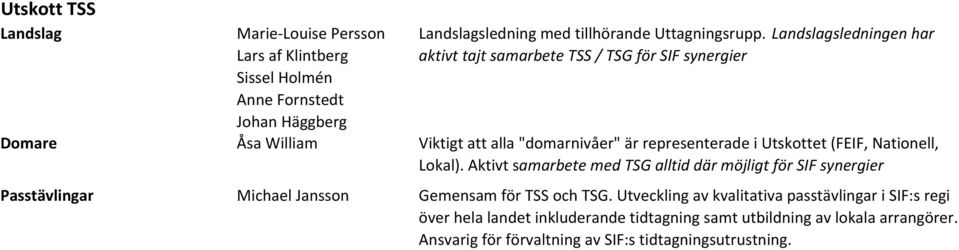 Nationell, Lokal). Aktivt samarbete med TSG alltid där möjligt för SIF synergier Passtävlingar Michael Jansson Gemensam för TSS och TSG.