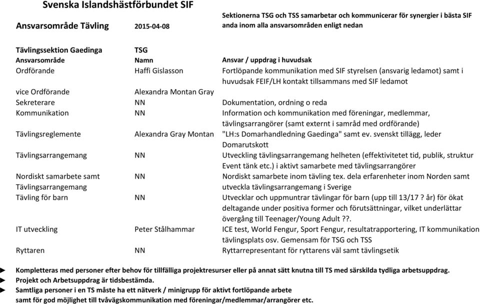 Information och kommunikation med föreningar, medlemmar, tävlingsarrangörer (samt externt i samråd med ordförande) Tävlingsreglemente Alexandra Gray Montan "LH:s Domarhandledning Gaedinga" samt ev.