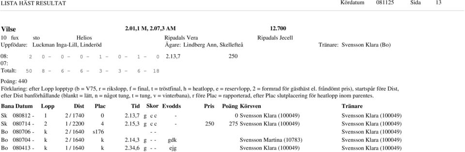 frånömt pris), startspår före Dist, efter Dist banförhållane (blant = lätt, n = nåot tun, t = tun, v = vinterbana), r före Plac = rapportera, efter Plac slutplacerin för heatlopp inom