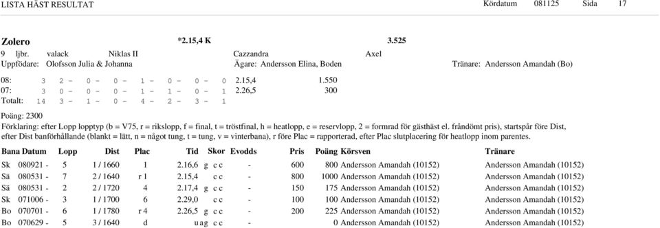 frånömt pris), startspår före Dist, efter Dist banförhållane (blant = lätt, n = nåot tun, t = tun, v = vinterbana), r före Plac = rapportera, efter Plac slutplacerin för heatlopp inom parentes.