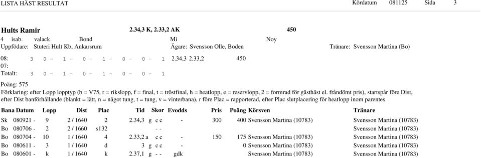 frånömt pris), startspår före Dist, efter Dist banförhållane (blant = lätt, n = nåot tun, t = tun, v = vinterbana), r före Plac = rapportera, efter Plac slutplacerin för heatlopp inom