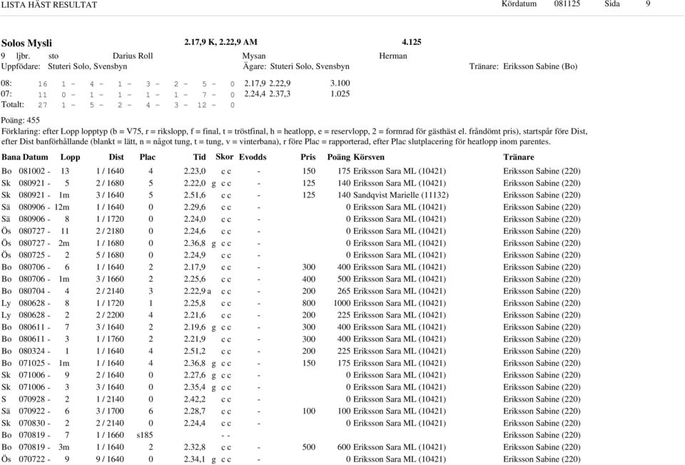 Bana Datum Lopp Dist Plac Ti or Evos Pris Poän Körsven Ly Ly S m m m m m m / / / / / / / / / / / / / / / / / / / / / / / / / s.,.