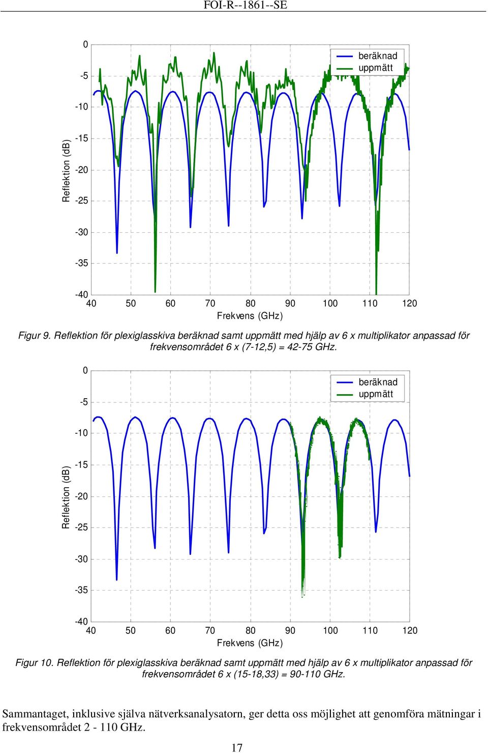 -5 beäknad uppmätt -1 Reflektion (db) -15-2 -25-3 -35-4 4 5 6 7 8 9 1 11 12 Fekvens (GHz) Figu 1.