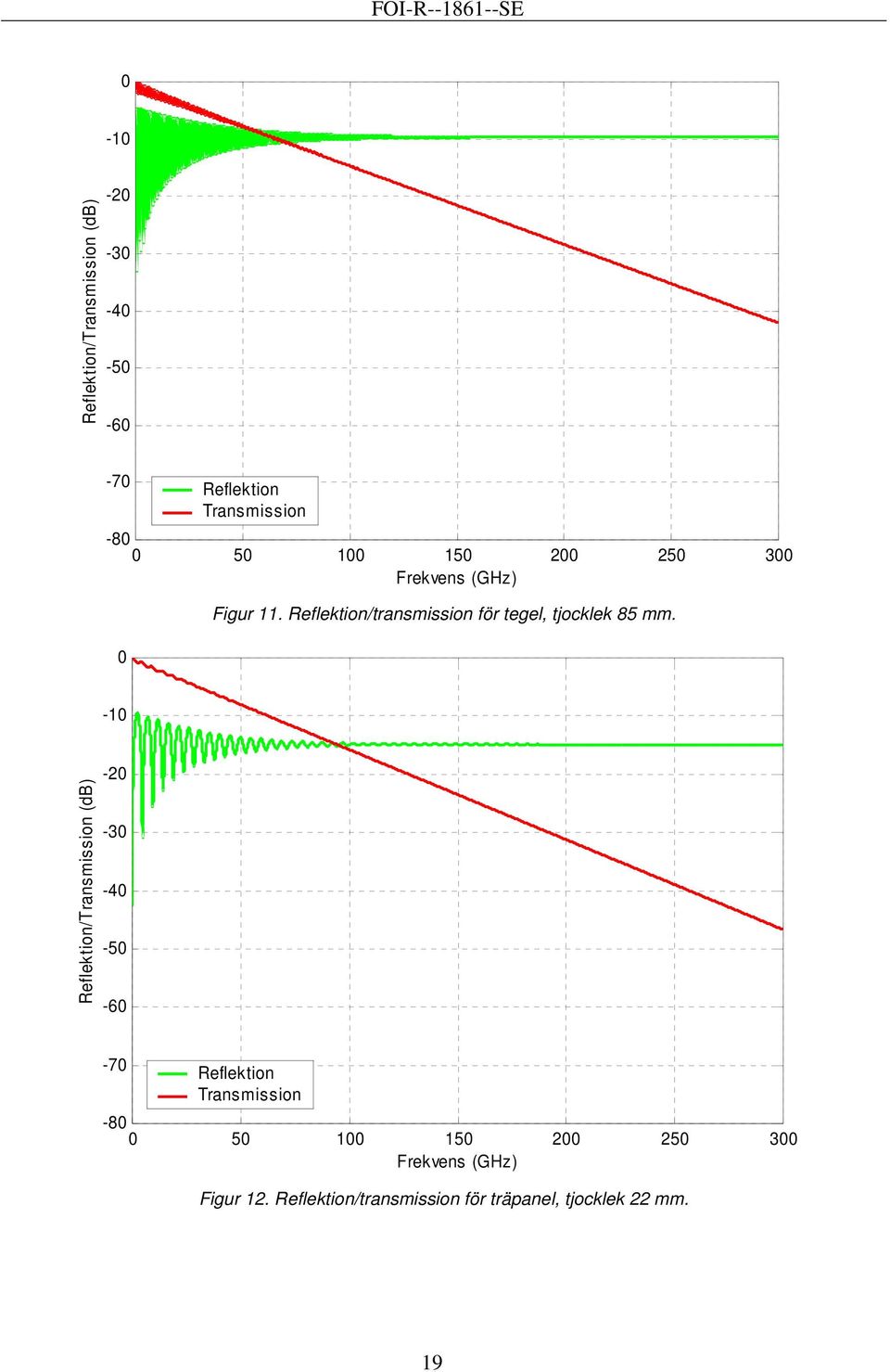2 25 3 Fekvens (GHz) Figu 12. Reflektion/tansmission fö täpanel, tjocklek 22 mm.