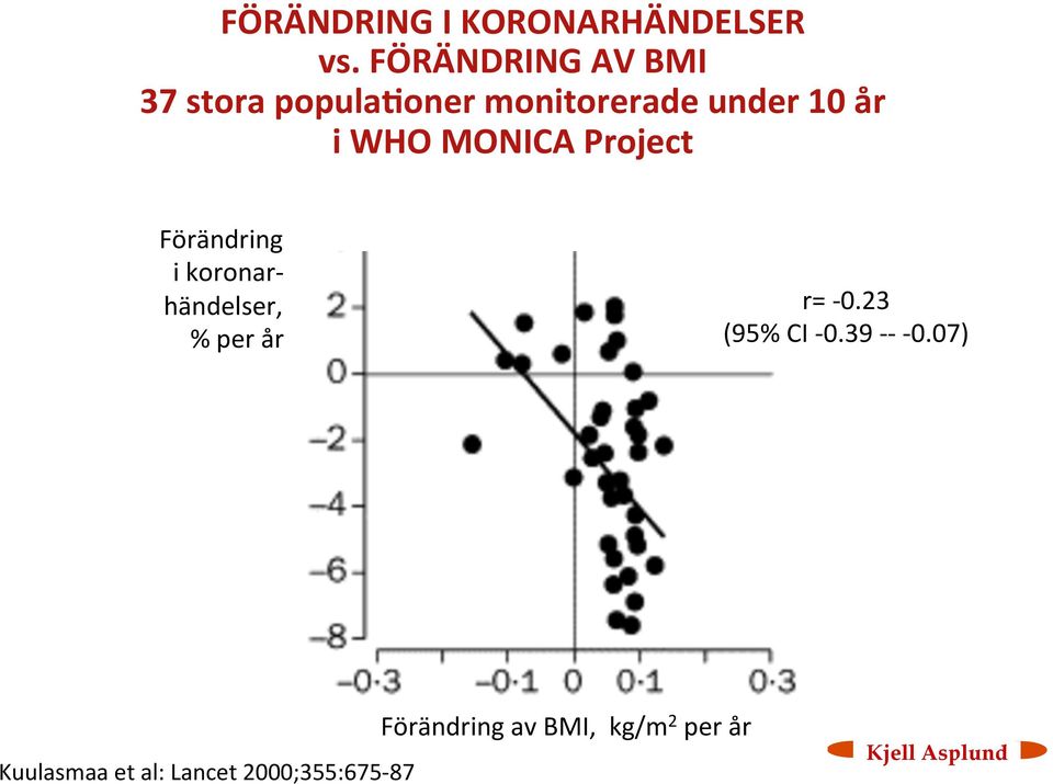 WHO MONICA Project Förändring i koronar- händelser, % per år r= - 0.