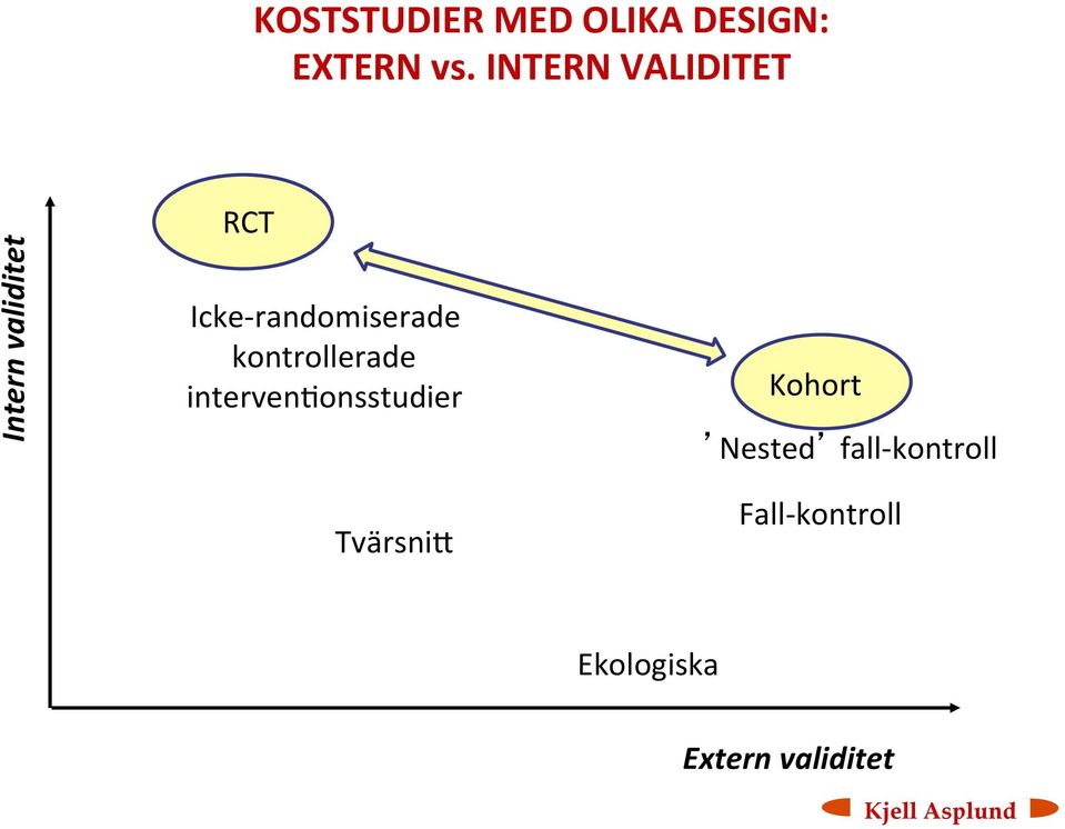 randomiserade kontrollerade interven<onsstudier