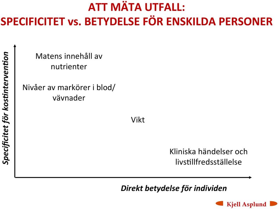 kos/nterven/on Matens innehåll av nutrienter Nivåer av