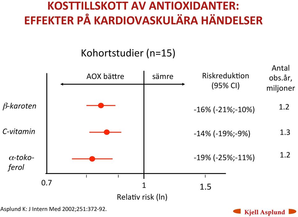 år, miljoner β- karoten C- vitamin α- toko- ferol - 16% (- 21%;- 10%) - 14% (-