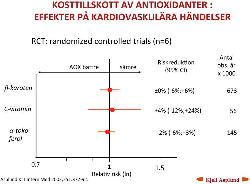 år x 1000 β- karoten ±0% (- 6%;+6%) 673 C- vitamin +4% (- 12%;+24%) 56 α- toko-