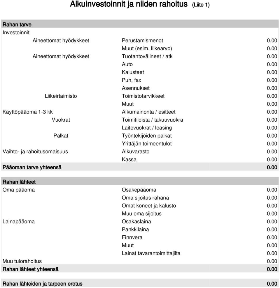 00 Laitevuokrat / leasing 0.00 Palkat Työntekijöiden palkat 0.00 Yrittäjän toimeentulot 0.00 Vaihto- ja rahoitusomaisuus Alkuvarasto 0.00 Kassa 0.00 Pääoman tarve yhteensä 0.