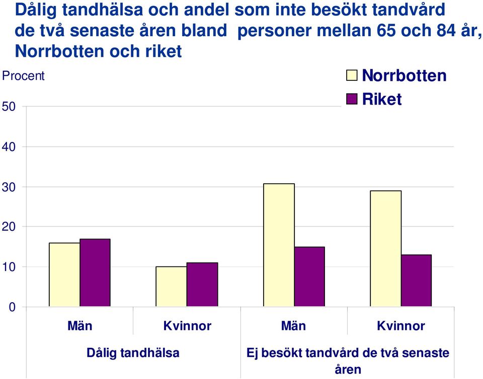 mellan 65 och 84 år, och riket 5 4 3 2 1