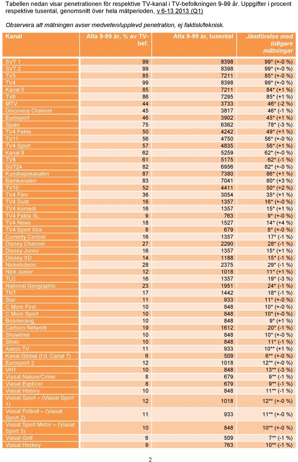 2 9-99 år, tusental Jämförelse med tidigare mätningar SVT 1 99 8398 99* (+-0 %) SVT 2 99 8398 99* (+-0 %) TV3 85 7211 85* (+-0 %) TV4 99 8398 99* (+-0 %) 5 85 7211 84* (+1 %) TV6 86 7295 85* (+1 %)