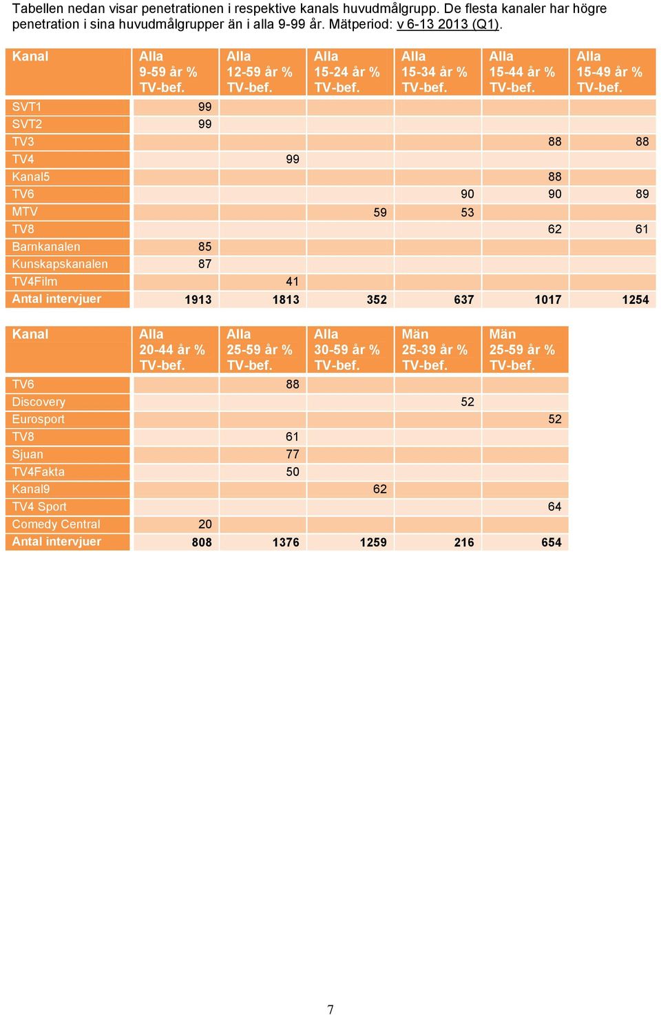 9-59 år % 15-24 år % 15-49 år % SVT1 99 SVT2 99 TV3 88 88 TV4 99 5 88 TV6 90 90 89 MTV 59 53 TV8 62 61 Barnkanalen 85 Kunskapskanalen 87