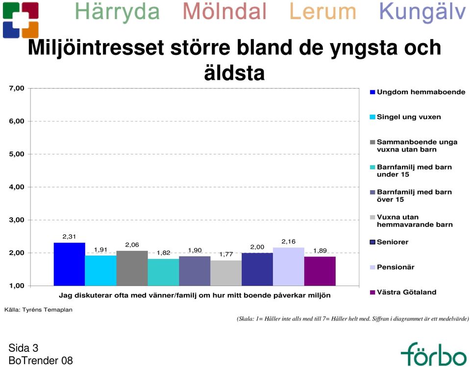 1,77 2,00 2,16 1,89 Seniorer Pensionär 1,00 Jag diskuterar ofta med vänner/familj om hur mitt boende påverkar miljön Västra Götaland