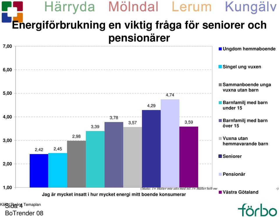 utan hemmavarande barn Seniorer 2,00 Pensionär 1,00 Jag är mycket insatt i hur mycket energi mitt boende konsumerar (Skala: 1= Håller