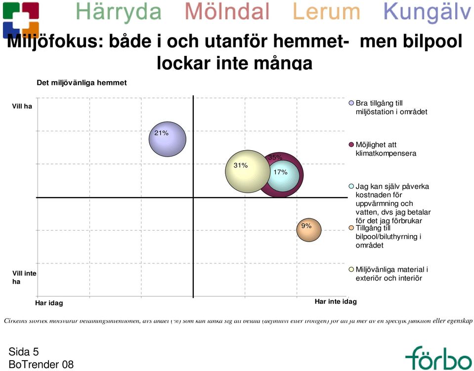 till bilpool/biluthyrning i området Vill inte ha Miljövänliga material i exteriör och interiör Har idag Har inte idag Cirkelns storlek motsvarar