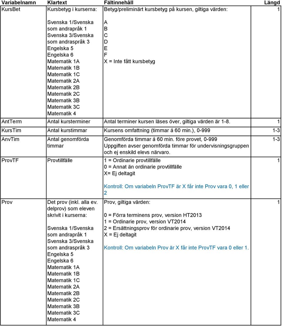 ), 0-999 -3 nvtim ntal genomförda timmar Genomförda timmar á 60 min. före provet, 0-999 Uppgiften avser genomförda timmar för undervisningsgruppen och ej enskild elevs närvaro.