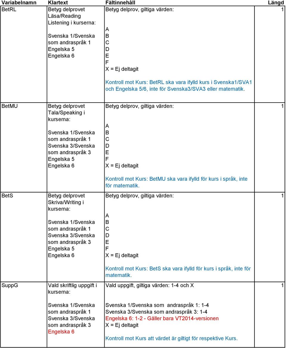 etmu etyg delprovet Tala/Speaking i kurserna: Svenska /Svenska som andraspråk etyg delprov, giltiga värden: X = j deltagit Kontroll mot Kurs: etmu ska vara ifylld för kurs i språk, inte för matematik.