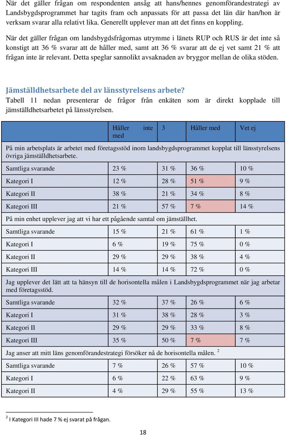 När det gäller frågan om landsbygdsfrågornas utrymme i länets RUP och RUS är det inte så konstigt att 36 % svarar att de håller med, samt att 36 % svarar att de ej vet samt 21 % att frågan inte är