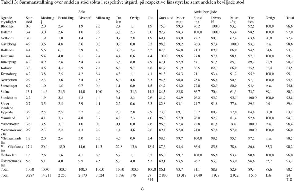 ds 3,0 1,9 1,0 1,4 2,5 0,7 2,8 1,9 69,4 83,0 72,7 90,3 67,4 63,6 80,0 77,4 Gävleborg 4,9 3,6 4,8 3,6 0,8 0,9 0,0 3,3 98,8 99,2 96,3 97,4 100,0 93,3 n.a.