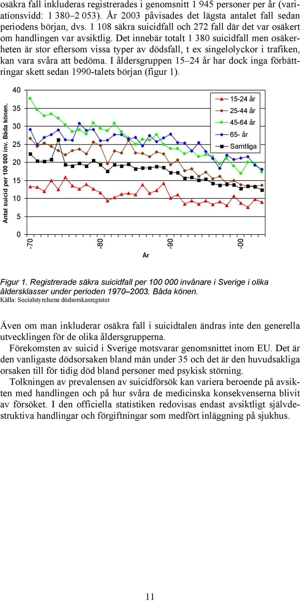 Det innebär totalt 1 380 suicidfall men osäkerheten är stor eftersom vissa typer av dödsfall, t ex singelolyckor i trafiken, kan vara svåra att bedöma.