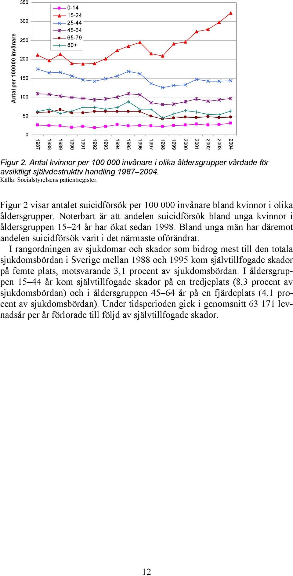 Figur 2 visar antalet suicidförsök per 100 000 invånare bland kvinnor i olika åldersgrupper. Noterbart är att andelen suicidförsök bland unga kvinnor i åldersgruppen 15 24 år har ökat sedan 1998.