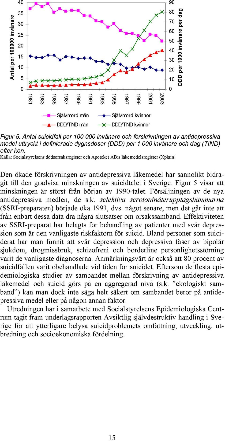 Antal suicidfall per 100 000 invånare och förskrivningen av antidepressiva medel uttryckt i definierade dygnsdoser (DDD) per 1 000 invånare och dag (TIND) efter kön.