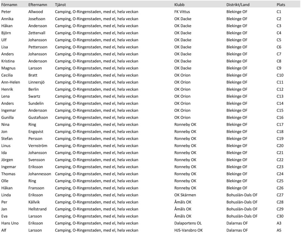 Johansson Camping, O-Ringenstaden, med el, hela veckan OK Dacke Blekinge OF C5 Lisa Pettersson Camping, O-Ringenstaden, med el, hela veckan OK Dacke Blekinge OF C6 Anders Johansson Camping,
