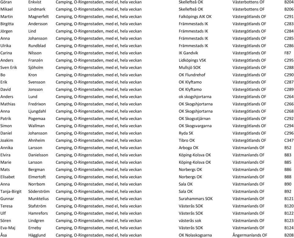 Jörgen Lind Camping, O-Ringenstaden, med el, hela veckan Främmestads IK Västergötlands OF C284 Anna Johansson Camping, O-Ringenstaden, med el, hela veckan Främmestads IK Västergötlands OF C285 Ulrika
