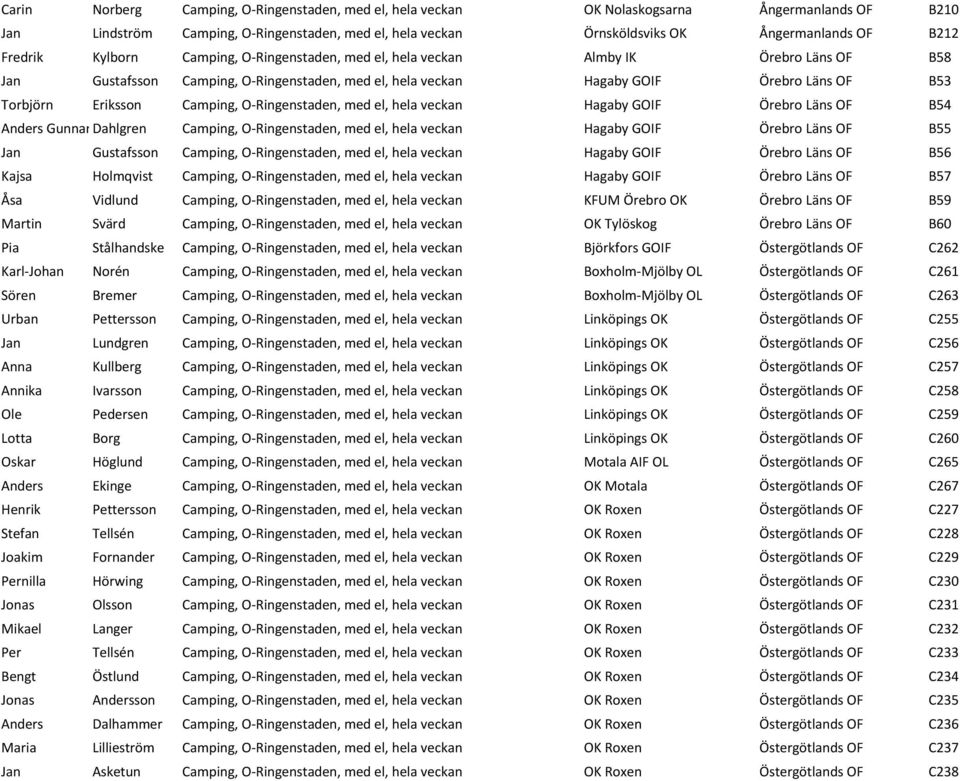 Camping, O-Ringenstaden, med el, hela veckan Hagaby GOIF Örebro Läns OF B54 Anders GunnarDahlgren Camping, O-Ringenstaden, med el, hela veckan Hagaby GOIF Örebro Läns OF B55 Jan Gustafsson Camping,