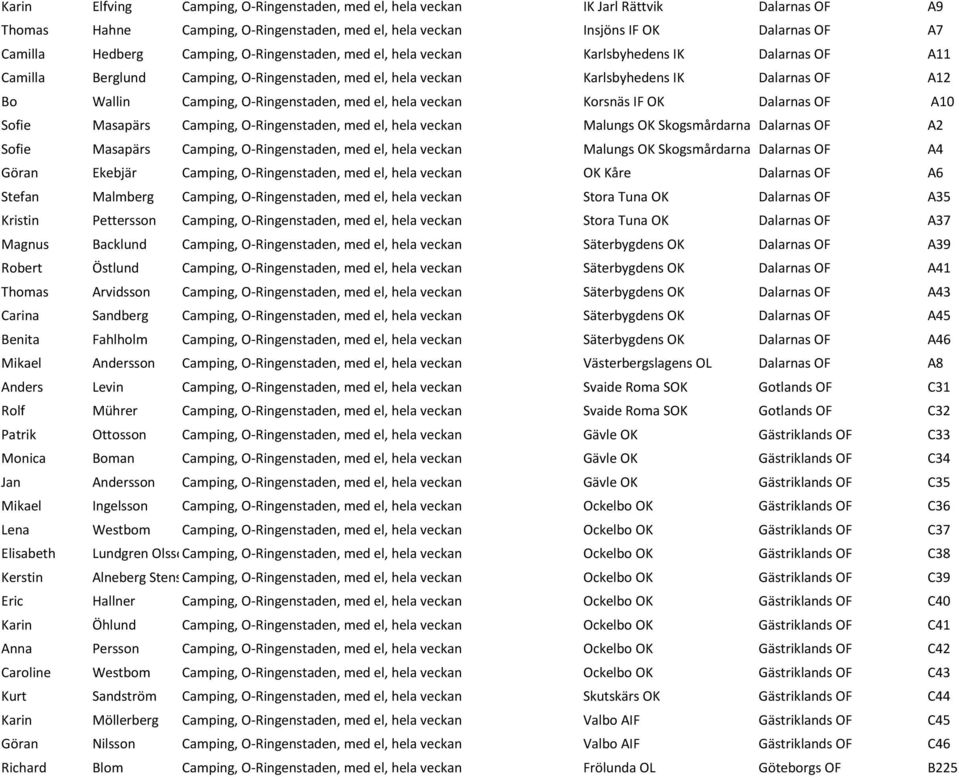O-Ringenstaden, med el, hela veckan Korsnäs IF OK Dalarnas OF A10 Sofie Masapärs Camping, O-Ringenstaden, med el, hela veckan Malungs OK Skogsmårdarna Dalarnas OF A2 Sofie Masapärs Camping,