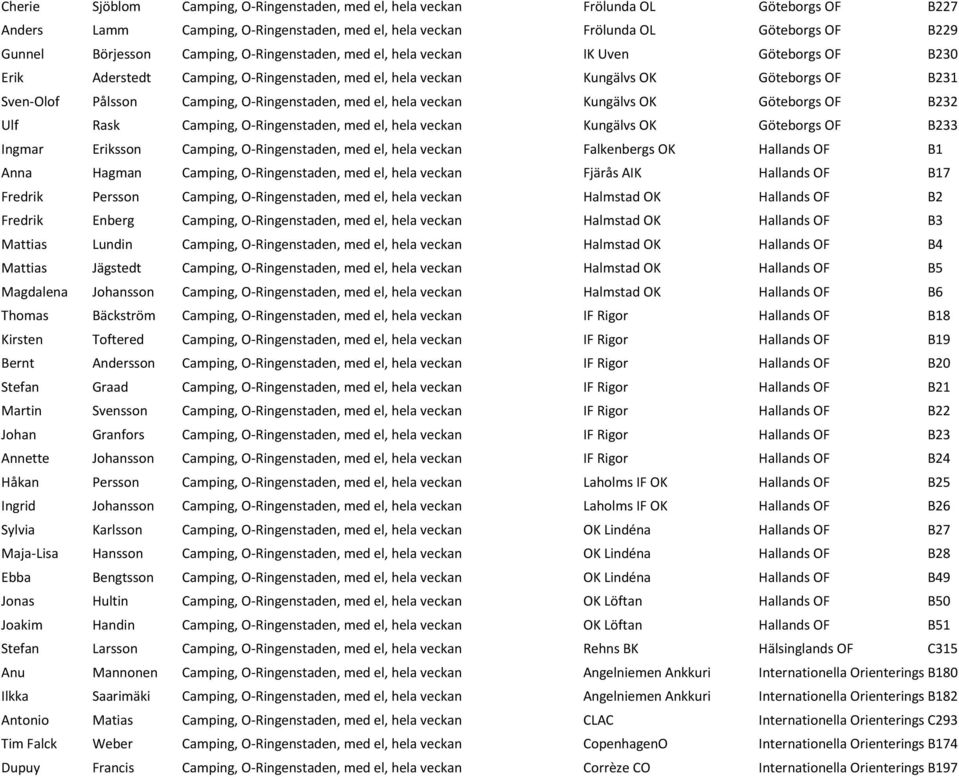 O-Ringenstaden, med el, hela veckan Kungälvs OK Göteborgs OF B232 Ulf Rask Camping, O-Ringenstaden, med el, hela veckan Kungälvs OK Göteborgs OF B233 Ingmar Eriksson Camping, O-Ringenstaden, med el,